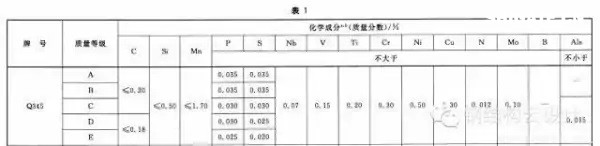 Q235是普通碳素鋼，Q355是低合金鋼。具體性能參數(shù)如下：  Q235A和Q235B...... 鋼材皆屬于碳素鋼。在國家標(biāo)準(zhǔn)GB700中，對Q235A和Q235B的材質(zhì)區(qū)分主要在鋼材的含碳量方面，材質(zhì)是Q235A的材質(zhì)含碳量在0.14―0.22?之間；Q235B的材質(zhì)不做沖擊實驗，而是常做溫沖擊實驗，V型缺口。相對來說，材質(zhì)是Q235B的鋼材的機械性能要遠遠優(yōu)于材質(zhì)是Q235A的鋼材。一般情況下，鋼廠在成品型材出廠之前都在標(biāo)識牌上做了標(biāo)識。用戶可以在標(biāo)識牌上判別其材質(zhì)是Q235A，還是Q235B，或其他材質(zhì)。計壓力P≤1.6MPa；使用溫度為0～350℃；鋼板厚度≯20mm；  Q355A，Q355B，Q355C，Q355D，Q355E。這是等級的區(qū)分，所代表的，主要是沖擊的溫度有所不同而已！   Q345A級，是不做沖擊;Q345B級，是20度常溫沖擊;Q345C級，是0度沖擊;Q345D級，是－20度沖擊;Q345E級，是－40度沖擊。在不同的沖擊溫度，沖擊的數(shù)值也有所不同。低合金鋼板  在板材里，屬低合金系列。在低合金的材質(zhì)里，此種材質(zhì)為最普通的。Q345過去的一種叫法為：16Mn。   Q345的外部執(zhí)行標(biāo)準(zhǔn)為：GB709，內(nèi)部執(zhí)行標(biāo)準(zhǔn)為：GB/T1591-94   由于執(zhí)行標(biāo)準(zhǔn)的原因，此種鋼板允許負公差交貨。    Q355A與Q355B、Q355C差別小知識  工程結(jié)構(gòu)用鋼需要根據(jù)具體工作環(huán)境（正常工作溫度、是否承受動力荷載等）選擇材質(zhì)，Q345A交貨要求不需要提供夏比（V型）沖擊試驗結(jié)果，而重要的工程項目、寒冷地區(qū)項目、室外用鋼結(jié)構(gòu)工程，結(jié)構(gòu)用鋼一般用Q355B、Q355C，Q355B、Q355C的材質(zhì)均需要做夏比沖擊試驗（分別為tk=200和tk=00下的沖擊吸能）。鋼材晶格中是存在缺陷的，而這些鋼材表面缺陷的存在使其形成一個微小的缺口；低合金鋼在常溫下有很好的沖擊韌性，但當(dāng)使用溫度低于某一溫度時，其沖擊韌性會急劇下降。  因此，對制造在寒冷地帶和低溫下服役的設(shè)備、裝置、重要工程項目的金屬材料，需測定韌脆轉(zhuǎn)變溫度tk，以確定其低溫脆化傾向的大小，tk是從韌性角度選用金屬材料的重要依據(jù)之一。  當(dāng)溫度高于tk時，σc >σs，材料受載后先屈服再斷裂，為韌性斷裂；  當(dāng)溫度低于tk時，外加應(yīng)力先達到σc，材料表現(xiàn)為脆性斷裂，tk被稱為韌脆轉(zhuǎn)變溫度。  其中：σc為材料的斷裂強度；σs為材料的屈服強度；  不同金屬材料的韌脆轉(zhuǎn)變溫度tk是不同的，tk愈低，表示脆性傾向愈小，即在低溫下使用時危險性愈小。    另外，參考《低合金高強度結(jié)構(gòu)鋼》（GB/T 1591）從材料組成、性能檢驗標(biāo)準(zhǔn)區(qū)別為：  6.1.7  在保證鋼材力學(xué)性能符合標(biāo)準(zhǔn)規(guī)定的情況下，Q345牌號A級鋼的C、Si、Mn化學(xué)成分可不作交貨條件。    6.1.8  牌號除A級鋼以外的鋼材，當(dāng)以熱軋、控軋狀態(tài)交貨時，其最大碳當(dāng)量值應(yīng)符合表2的規(guī)定；當(dāng)以正火、正火軋制、正火加回火狀態(tài)交貨時，其最大碳當(dāng)量值應(yīng)符合表3的規(guī)定；當(dāng)以熱機械軋制（TMCP）或熱機械軋制加回火狀態(tài)交貨時，其最大碳當(dāng)量值應(yīng)符合表4規(guī)定，碳當(dāng)量（CEV）應(yīng)由熔煉分析成分并采用公式（1）計算。    CEV=C+Mn/6+(Cr+Mo+V)/5+(Ni+Cu)/15   A級鋼不需要做夏比（V型）沖擊試驗，而B、C、D級鋼材需要做夏比（V型）沖擊試驗，且需滿足在試驗溫度下的沖擊吸能要求，如表7：  普通碳素結(jié)構(gòu)鋼－普板是一種鋼材的材質(zhì)。Q代表的是這種材質(zhì)的屈服，后面的235，就是指這種材質(zhì)的屈服值，在235左右。并會隨著材質(zhì)的厚度的增加而使其屈服值減小。  Q235A，Q235B，Q235C，Q235D。這是等級的區(qū)分，所代表的，主要是沖擊的溫度有所不同而已！ A，B，C，D，所不同的，指的是它們性能中沖擊溫度的不同。分別為：Q235A級，是不做沖擊；Q235B級，是20度常溫沖擊；Q235C級，是0度沖擊；Q235D級，是-20度沖擊。在不同的沖擊溫度，沖擊的數(shù)值也有所不同。  元素含量：A、B、C、D硫含量依次遞減；A和B的磷含量相同，C的磷含量次之，D磷含量最少 Q235a Q235b Q235c 的區(qū)別好象是在化學(xué)成分和機械性能上強度都是一樣的，僅機械，化學(xué)性能有一些差別。一般來講，南方地區(qū)，無動力荷載的非焊接構(gòu)件采用Q235a是可行的；無動力荷載的焊接構(gòu)件采用Q235a也是可行的，但應(yīng)保證含碳量<=0.2%，主要保證可焊性；Q235b一般用在焊接，有動力荷載的結(jié)構(gòu)上。Q235c就要求更嚴(yán)，特別結(jié)構(gòu)采用。從市場上，一般還是以Q235a,Q235b為主。鋼材的選用，可見《鋼結(jié)構(gòu)設(shè)計手冊》一書，A 表示保證機械性能、B 表示保證化學(xué)成分、C表示既保證機械性能又保證化學(xué)成分。  Q235各個級別的化學(xué)成份：  Q235分A、B、C、D四級(GB700)  Q235A級含 C0.14~0.22% Mn0.30~0.65 Si≤0.30 S≤0.050 P≤0.045  Q235B級含 C0.12~0.20% Mn0.30~0.670 Si≤0.30 S≤0.045 P≤0.045  Q235C級含 C≤0.18% Mn0.35~0.80 Si≤0.30 S≤0.040 P≤0.040  Q235D級含 C≤0.17% Mn0.35~0.80 Si≤0.35 S≤0.040 P≤0.035  就其脫氧方法而言，可以采用F,b,z分別表示為沸騰鋼、平鎮(zhèn)靜鋼、鎮(zhèn)靜鋼。沸騰鋼是脫氧不完全的鋼，塑性和韌性較差。用這種材料制成的焊接結(jié)構(gòu)，受動力載荷作用時接頭容易出現(xiàn)裂縫。不宜在低溫下工作，有時會產(chǎn)生硬化現(xiàn)象。相比之下，鎮(zhèn)靜鋼質(zhì)優(yōu)而勻，塑性和韌性都好。    碳素結(jié)構(gòu)鋼:  Q355.鋼號中質(zhì)量等級由A到D，表示質(zhì)量的由低到高。質(zhì)量高低主要是以對沖擊韌性（夏比V型缺口試驗）的要求區(qū)分的，對冷彎試驗的要求也有所區(qū)別。  對A級鋼，沖擊韌性不作為要求條件，對冷彎試驗只在需方有要求時才進行。而B,C,D各級則都要求Akv值不小于27J，不過三者的試驗溫度有所不同，B級要求常溫（25＋－5 oC）沖擊值，C和D級則分別要求0 oC和－20 oC 沖擊值。B,C,D級也都要求冷彎試驗合格。為了滿足以上性能要求，不同等級的Q235鋼的化學(xué)元素略有區(qū)別。   合金高強度結(jié)構(gòu)鋼：  Q345鋼也包括A,B,C,D,E五種質(zhì)量等級，和碳素結(jié)構(gòu)結(jié)構(gòu)鋼一樣，不同質(zhì)量等級的是按對沖擊韌性（夏比V型缺口試驗）的要求區(qū)分的。A級無沖擊要求；B級要求提供20 oC 沖擊功Akv>=34J（縱向）;C級要求提供0 oC沖擊功Akv>=34J（縱向）;D級要求提供?20 oC沖擊功Akv>=34J（縱向）;E級要求提供－40 oC沖擊功Akv>=327J（縱向）。不同質(zhì)量等級對碳，硫，磷，鋁等含量的要求也有區(qū)別。  Q235A和Q235B焊接性能區(qū)別，你知道么？  GB50018第3.0.1條指出：“在現(xiàn)行國家標(biāo)準(zhǔn)《碳素結(jié)構(gòu)鋼》中提出：‘A級鋼的含碳量可以不作交貨條件’，由于焊接結(jié)構(gòu)對鋼材含碳量要求嚴(yán)格，所以Q235A級鋼不宜在焊接結(jié)構(gòu)中使用?！? GB50017第3.3.3條指出：“在焊接結(jié)構(gòu)中，建筑鋼的焊接性能主要取決于碳含量，碳的合適含量宜控制在0.12%----0.2%之間，超出該范圍的幅度愈多，焊接性能變差的程度愈大。因此，對焊接承重結(jié)構(gòu)尚應(yīng)具有碳含量的合格保證。  近來，一些建設(shè)單位希望在焊接結(jié)構(gòu)中用Q235--A代替Q235--B，這顯然是不合適的。國家標(biāo)準(zhǔn)《碳素結(jié)構(gòu)鋼》GB/T700及其第1號修改通知單（自1992年10月1日起實行）都明確規(guī)定A級鋼的碳含量不作為交貨條件，但應(yīng)在熔煉分析中注明。從法規(guī)意義上講，不作為交貨條件就是不保證，即使在熔煉分析中的碳含量符合規(guī)定要求，亦只能被認為僅供參考，可能離散性較大，焊接質(zhì)量就不穩(wěn)定。也就是說若將Q235--A·F鋼用于重要的焊接結(jié)構(gòu)上發(fā)生事故后，鋼材生產(chǎn)廠在法律上是不負任何責(zé)任的，因為在交貨單上明確規(guī)定碳含量是不作為交貨條件的?，F(xiàn)在世界各國鋼材質(zhì)量普遍提高，日本最近專門制定了建筑鋼材的系列（SN鋼）。為了確保工程質(zhì)量，促使提高鋼材質(zhì)量，防止建筑市場上以次充好的不正?，F(xiàn)象，故建議對焊接結(jié)構(gòu)一定要保證碳含量，即在主要焊接結(jié)構(gòu)中不能使用Q235--A級鋼?！? Q235A級鋼在保證鋼材力學(xué)性能符合GB/T700規(guī)定情況下，碳、硅、錳含量不作為交貨條件，各牌號A級鋼的冷彎試驗在需方有要求時才進行，Q235A級鋼不進行夏比(V型缺口)沖擊試驗，因此，Q235A級鋼不宜用于焊接結(jié)構(gòu)，焊接結(jié)構(gòu)采宜用Q235B級鋼。由于新舊標(biāo)準(zhǔn)的問題，文中Q355等同于Q345。